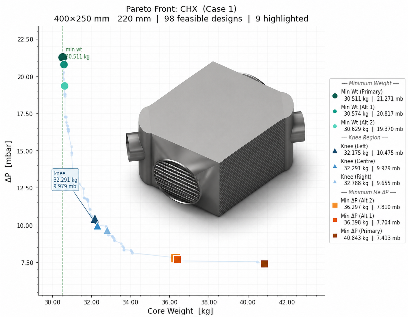 HEAX CHX Pareto Front — NSGA-II multi-objective optimisation: ΔP vs Core Weight